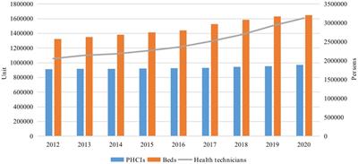 Estimating the efficiency of primary health care services and its determinants: evidence from provincial panel data in China